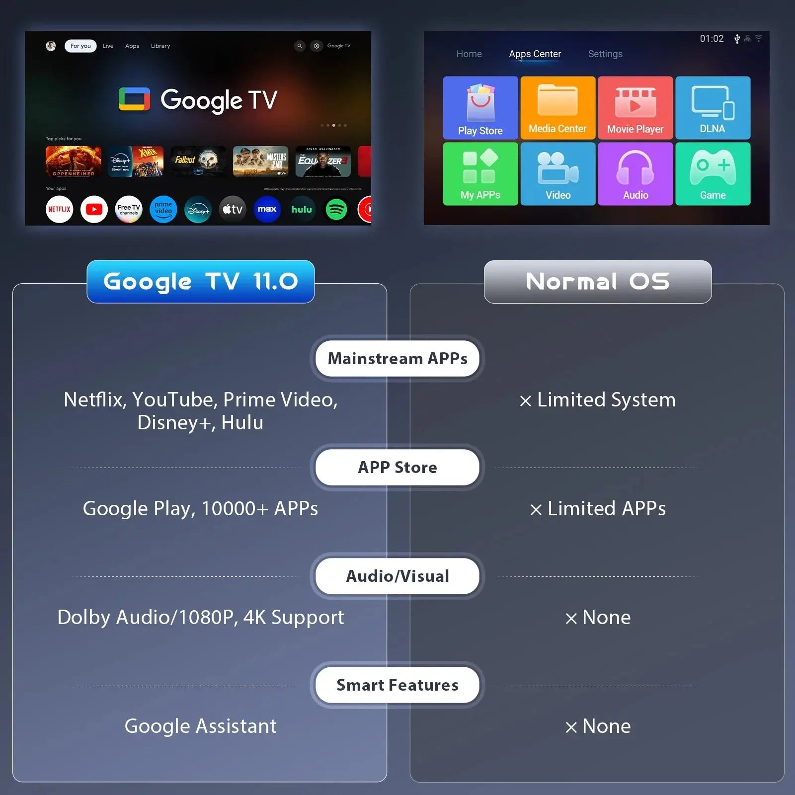 4K Google TV Projector,Google Officially Licensed,Dolby Audio,Electric Focus&Keystone